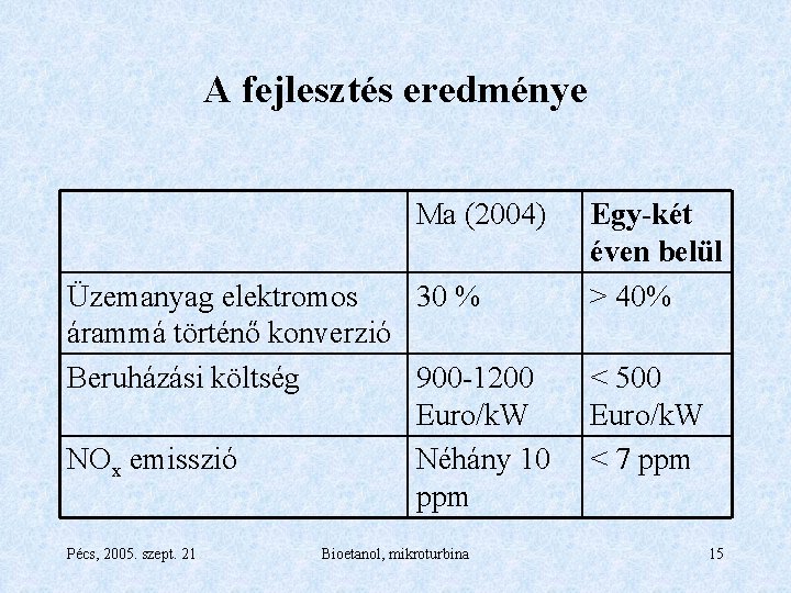 A fejlesztés eredménye Ma (2004) Üzemanyag elektromos 30 % árammá történő konverzió Beruházási költség