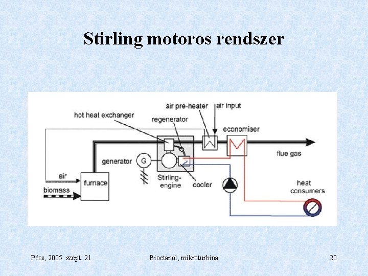 Stirling motoros rendszer Pécs, 2005. szept. 21 Bioetanol, mikroturbina 20 