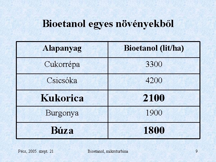 Bioetanol egyes növényekből Alapanyag Bioetanol (lit/ha) Cukorrépa 3300 Csicsóka 4200 Kukorica 2100 Burgonya 1900