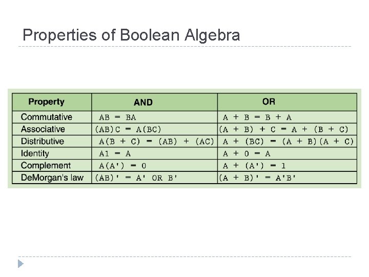 Properties of Boolean Algebra 