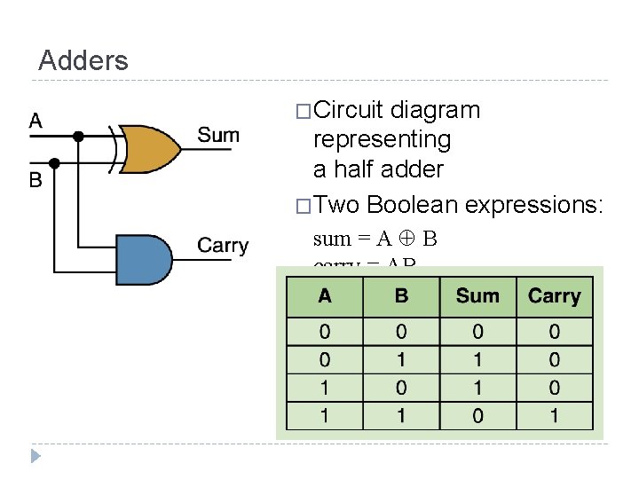 Adders �Circuit diagram representing a half adder �Two Boolean expressions: sum = A B