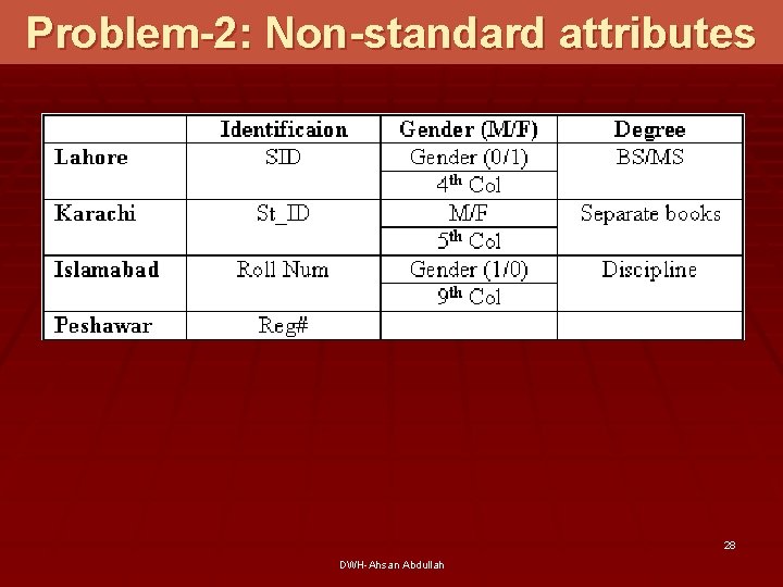 Problem-2: Non-standard attributes 28 DWH-Ahsan Abdullah 