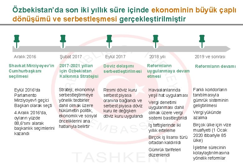 Özbekistan’da son iki yıllık süre içinde ekonominin büyük çaplı dönüşümü ve serbestleşmesi gerçekleştirilmiştir Aralık