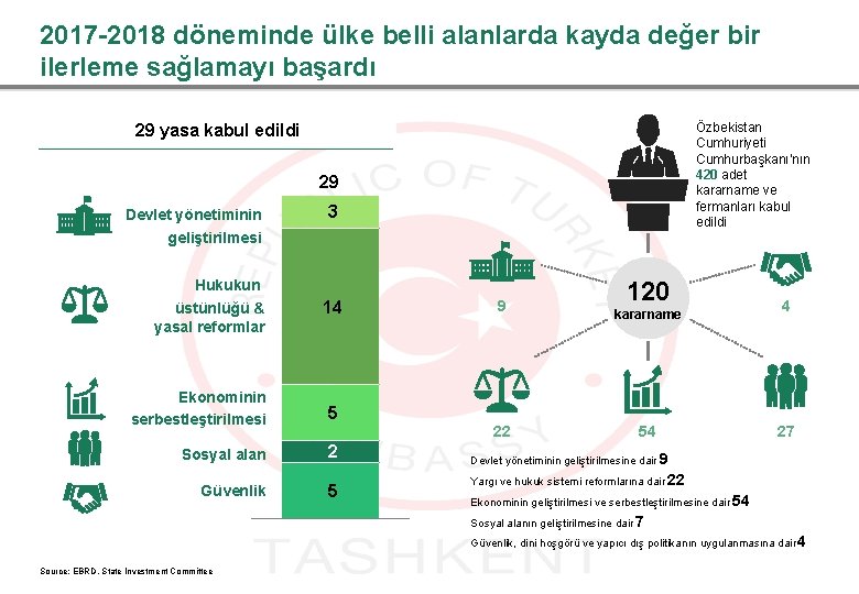 2017 -2018 döneminde ülke belli alanlarda kayda değer bir ilerleme sağlamayı başardı Özbekistan Cumhuriyeti