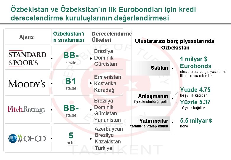 Özbekistan ve Özbeksitan’ın ilk Eurobondları için kredi derecelendirme kuruluşlarının değerlendirmesi Ajans Özbekistan’ı n sıralaması