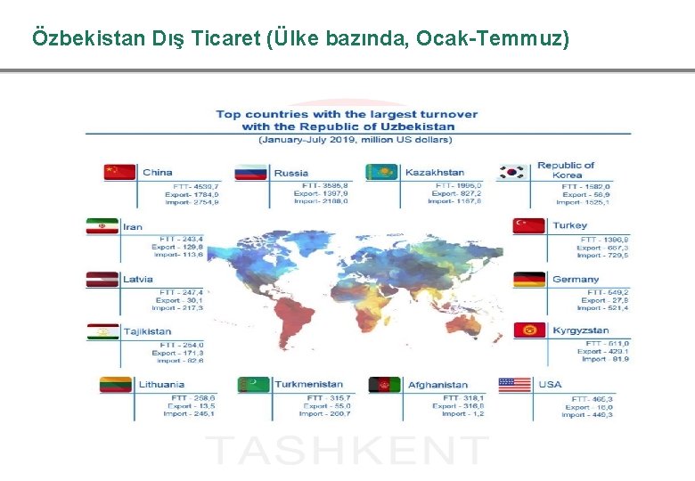 Özbekistan Dış Ticaret (Ülke bazında, Ocak-Temmuz) 