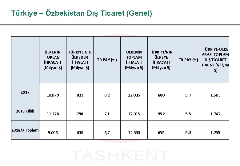 Türkiye – Özbekistan Dış Ticaret (Genel) ÜLKENİN TOPLAM İHRACATI (Milyon $) TÜRKİYE'NİN ÜLKEDEN İTHALATI