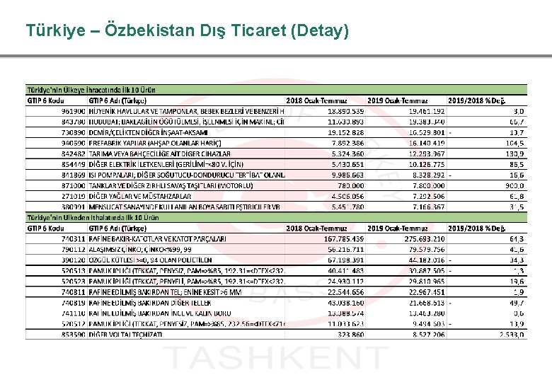 Türkiye – Özbekistan Dış Ticaret (Detay) 