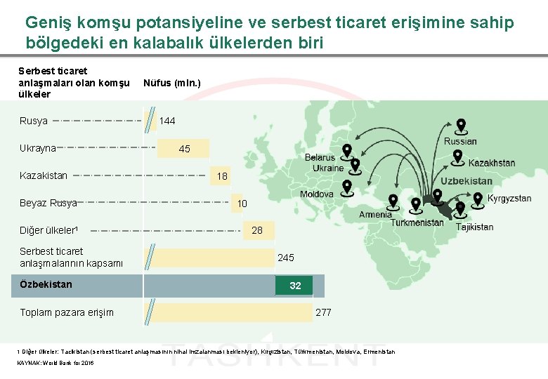 Geniş komşu potansiyeline ve serbest ticaret erişimine sahip bölgedeki en kalabalık ülkelerden biri Serbest