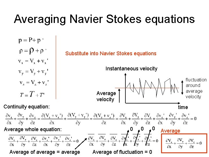 Averaging Navier Stokes equations Substitute into Navier Stokes equations Instantaneous velocity fluctuation around average