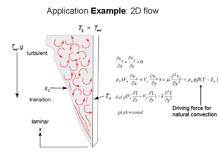 Application Example: 2 D flow Driving force for natural convection 