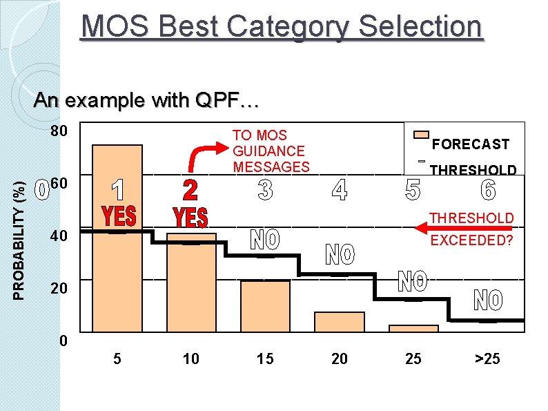 MOS Best Category Selection An example with QPF… PROBABILITY (%) 80 TO MOS GUIDANCE