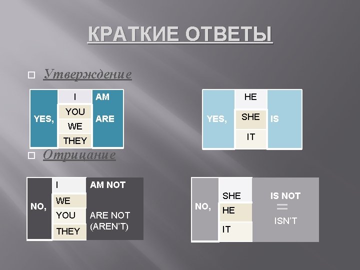 КРАТКИЕ ОТВЕТЫ Утверждение I YOU YES, WE AM ARE HE YES, IS IT THEY