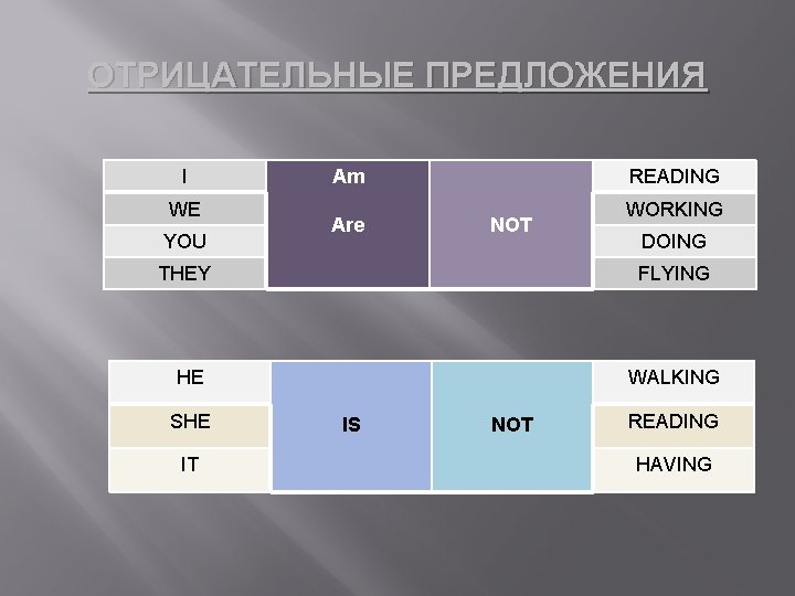 ОТРИЦАТЕЛЬНЫЕ ПРЕДЛОЖЕНИЯ I WE YOU Am Are READING NOT WORKING DOING THEY FLYING HE