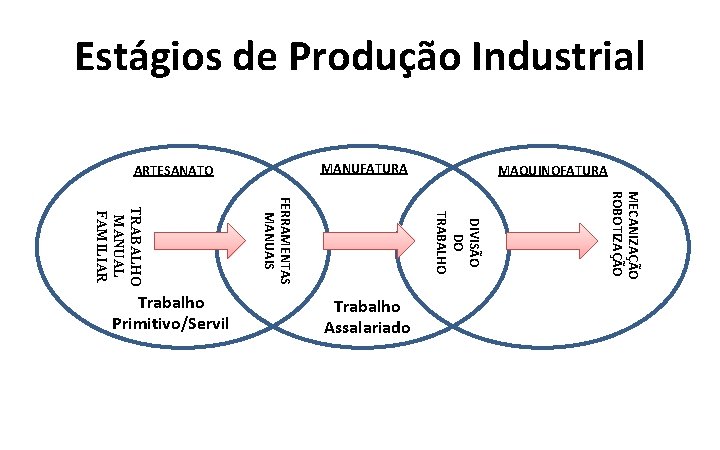 Estágios de Produção Industrial MANUFATURA ARTESANATO Trabalho Assalariado MECANIZAÇÃO ROBOTIZAÇÃO DIVISÃO DO TRABALHO FERRAMENTAS