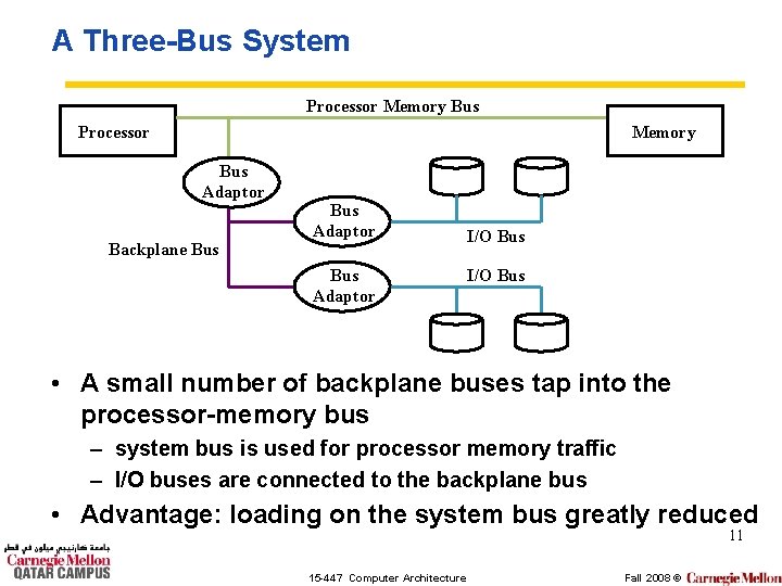 A Three-Bus System Processor Memory Bus Adaptor Backplane Bus Adaptor I/O Bus • A