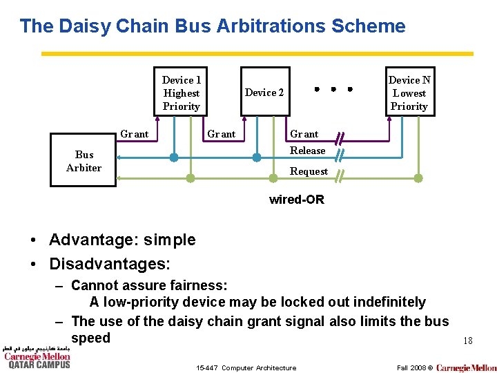 The Daisy Chain Bus Arbitrations Scheme Device 1 Highest Priority Grant Device 2 Grant