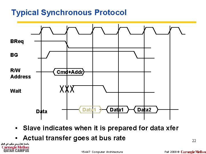 Typical Synchronous Protocol BReq BG R/W Address Cmd+Addr Wait Data 1 Data 2 •