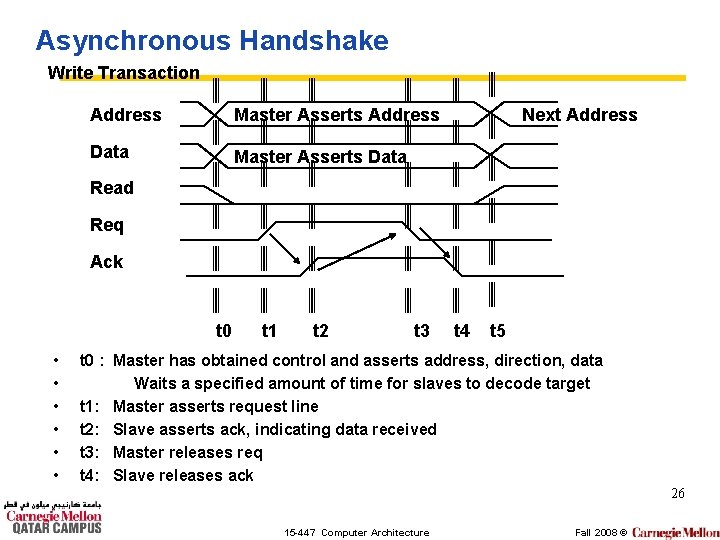 Asynchronous Handshake Write Transaction Address Master Asserts Address Data Master Asserts Data Next Address