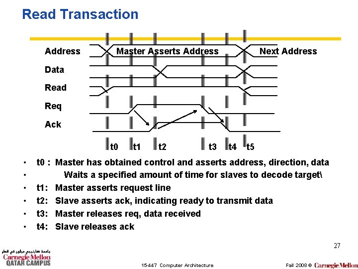 Read Transaction Address Master Asserts Address Next Address Data Read Req Ack t 0