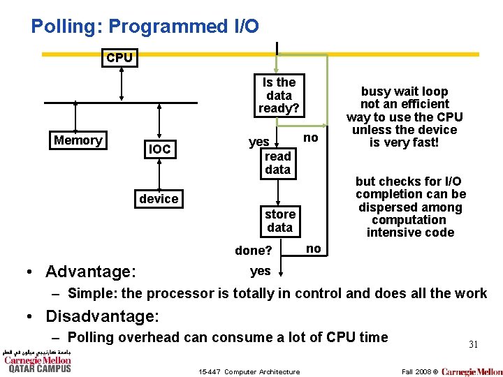 Polling: Programmed I/O CPU Is the data ready? Memory IOC no yes read data