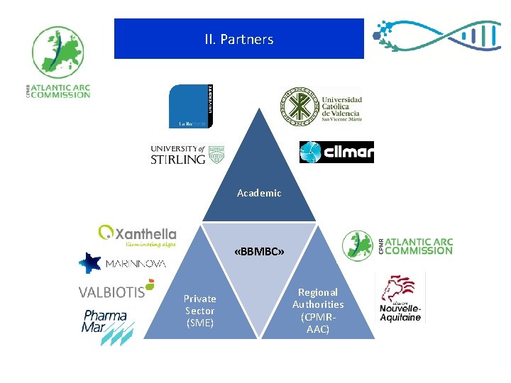 II. Partners Academic «BBMBC» Private Sector (SME) Regional Authorities (CPMRAAC) 