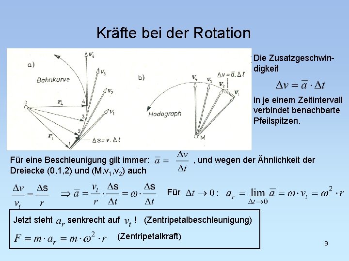 Kräfte bei der Rotation Die Zusatzgeschwindigkeit in je einem Zeitintervall verbindet benachbarte Pfeilspitzen. Für