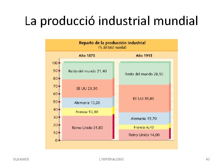 La producció industrial mundial BUXAWEB L'IMPERIALISME 40 