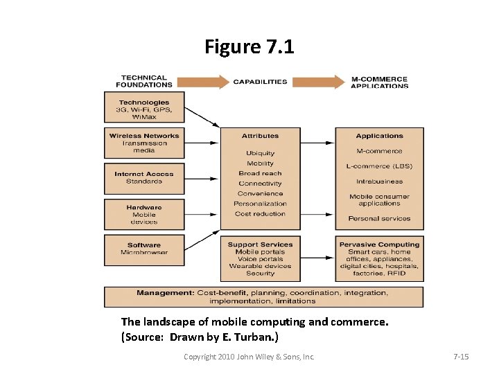 Figure 7. 1 The landscape of mobile computing and commerce. (Source: Drawn by E.