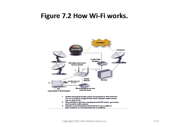 Figure 7. 2 How Wi-Fi works. Copyright 2010 John Wiley & Sons, Inc. 7