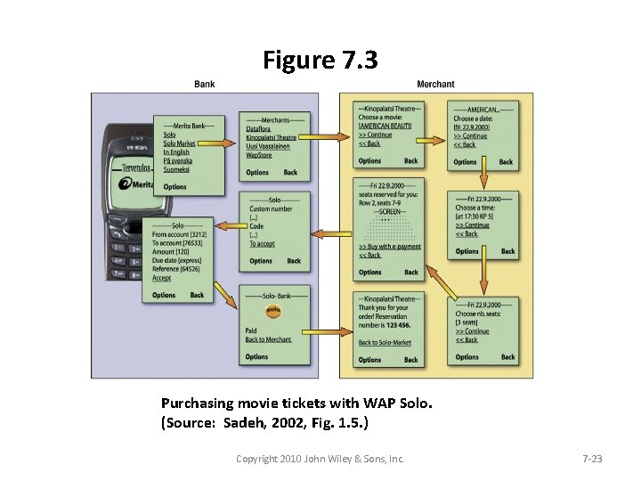 Figure 7. 3 Purchasing movie tickets with WAP Solo. (Source: Sadeh, 2002, Fig. 1.