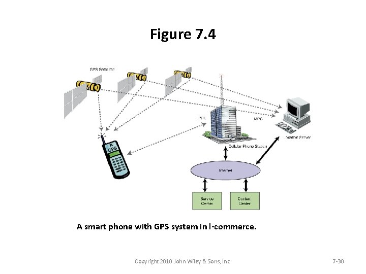 Figure 7. 4 A smart phone with GPS system in l-commerce. Copyright 2010 John