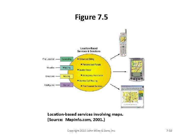 Figure 7. 5 Location-based services involving maps. (Source: Mapinfo. com, 2001. ) Copyright 2010