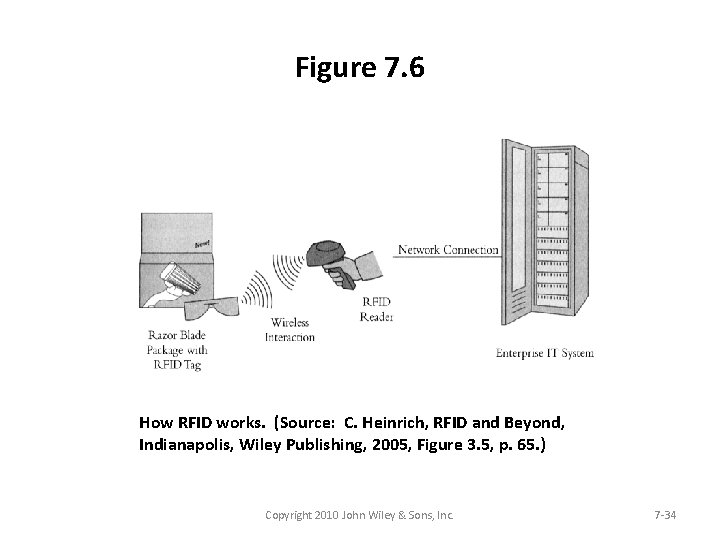Figure 7. 6 How RFID works. (Source: C. Heinrich, RFID and Beyond, Indianapolis, Wiley