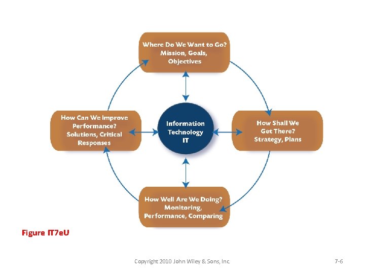 Figure IT 7 e. U Copyright 2010 John Wiley & Sons, Inc. 7 -6