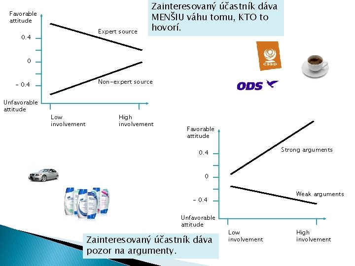 Favorable attitude Expert source 0. 4 Zainteresovaný účastník dáva MENŠIU váhu tomu, KTO to