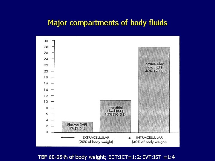 Major compartments of body fluids TBF 60 -65% of body weight; ECT: ICT=1: 2;