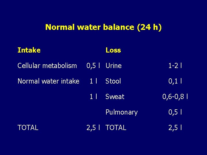 Normal water balance (24 h) Intake Cellular metabolism Normal water intake Loss 0, 5