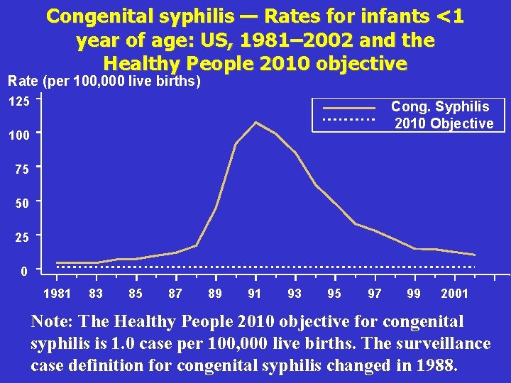 Congenital syphilis — Rates for infants <1 year of age: US, 1981– 2002 and