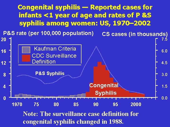 Congenital syphilis — Reported cases for infants <1 year of age and rates of