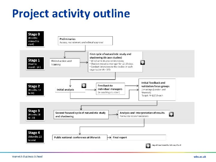 Project activity outline Warwick Business School 