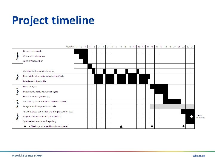 Project timeline Warwick Business School 
