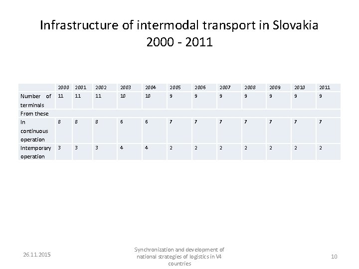 Infrastructure of intermodal transport in Slovakia 2000 - 2011 Number of terminals From these