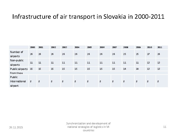 Infrastructure of air transport in Slovakia in 2000 -2011 Number of airports Non-public airports