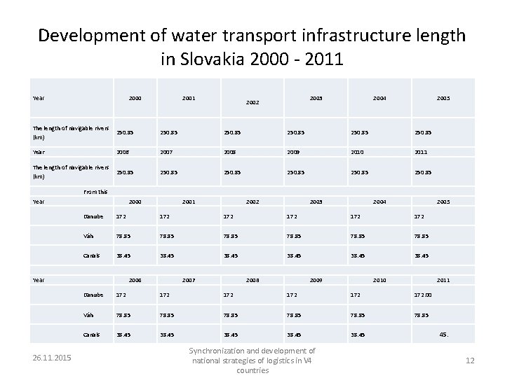 Development of water transport infrastructure length in Slovakia 2000 - 2011 Year 2000 2002