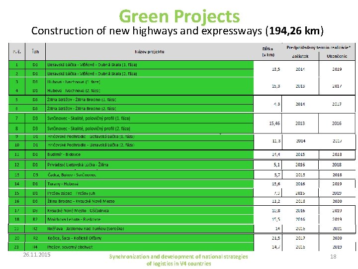 Green Projects Construction of new highways and expressways (194, 26 km) 26. 11. 2015