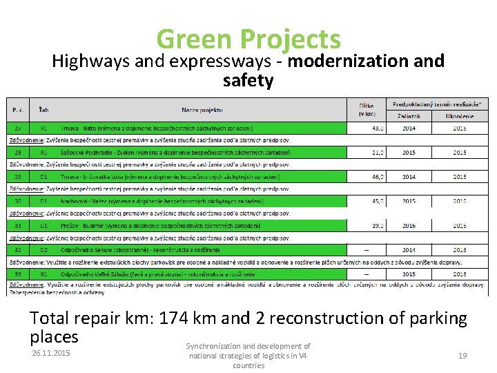 Green Projects Highways and expressways - modernization and safety Total repair km: 174 km