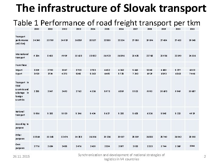 The infrastructure of Slovak transport Table 1 Performance of road freight transport per tkm