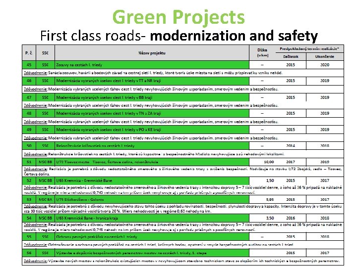 Green Projects First class roads- modernization and safety 17. - 18. 9. 2014 Synchronization