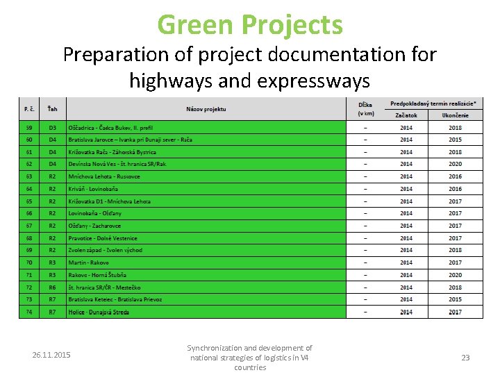 Green Projects Preparation of project documentation for highways and expressways 26. 11. 2015 Synchronization
